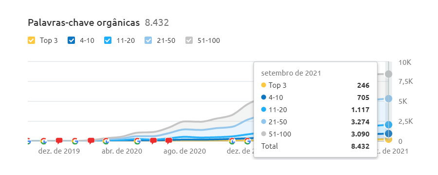 Gráfico Palavras-chave