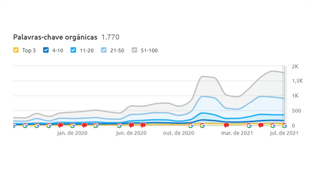 Gráfico das Palavras-chave Orgânicas da COONTROL