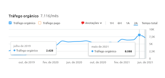 Gráfico do Tráfego Orgânico