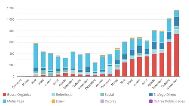 Gráfico crescimento digital da JE Elevadores